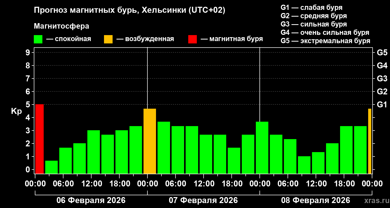 Прогноз геомагнитного индекса&nbsp;Kp