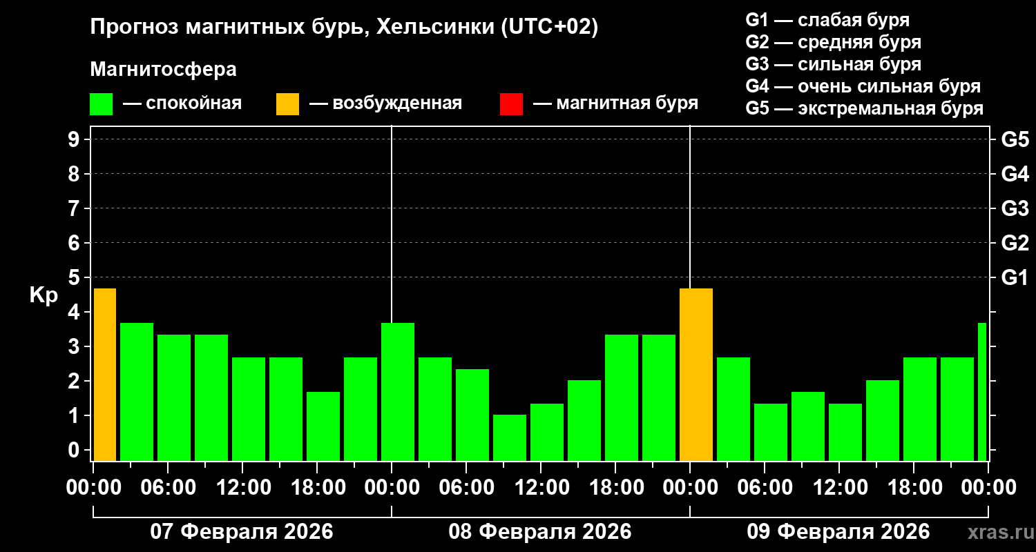 Прогноз геомагнитного индекса&nbsp;Kp