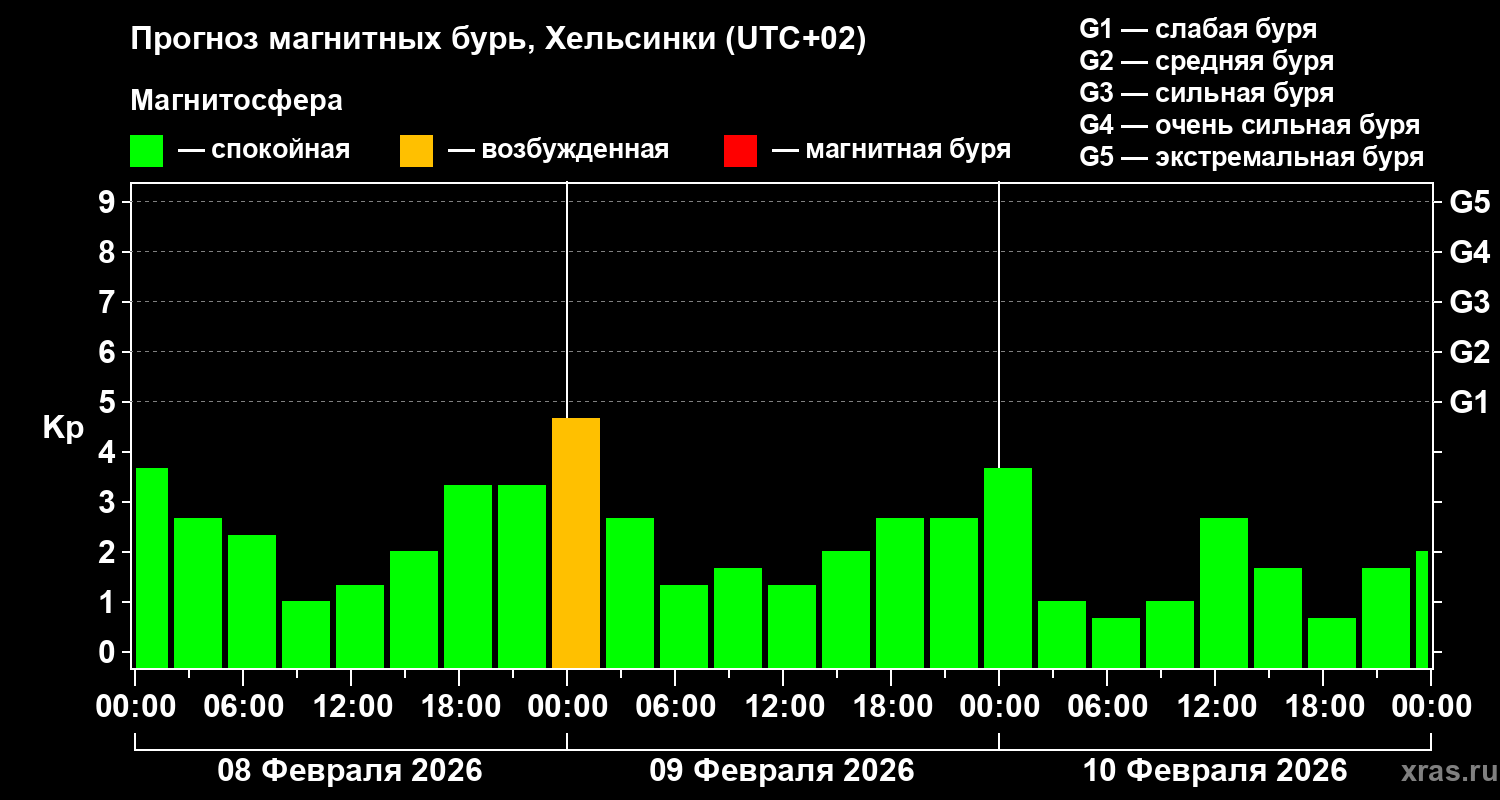 Прогноз геомагнитного индекса&nbsp;Kp