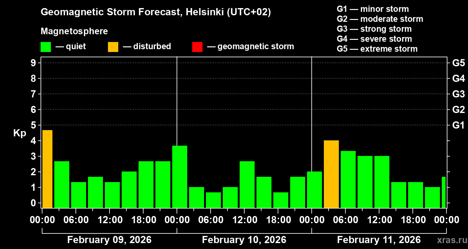 Forecast of the geomagnetic index Kp