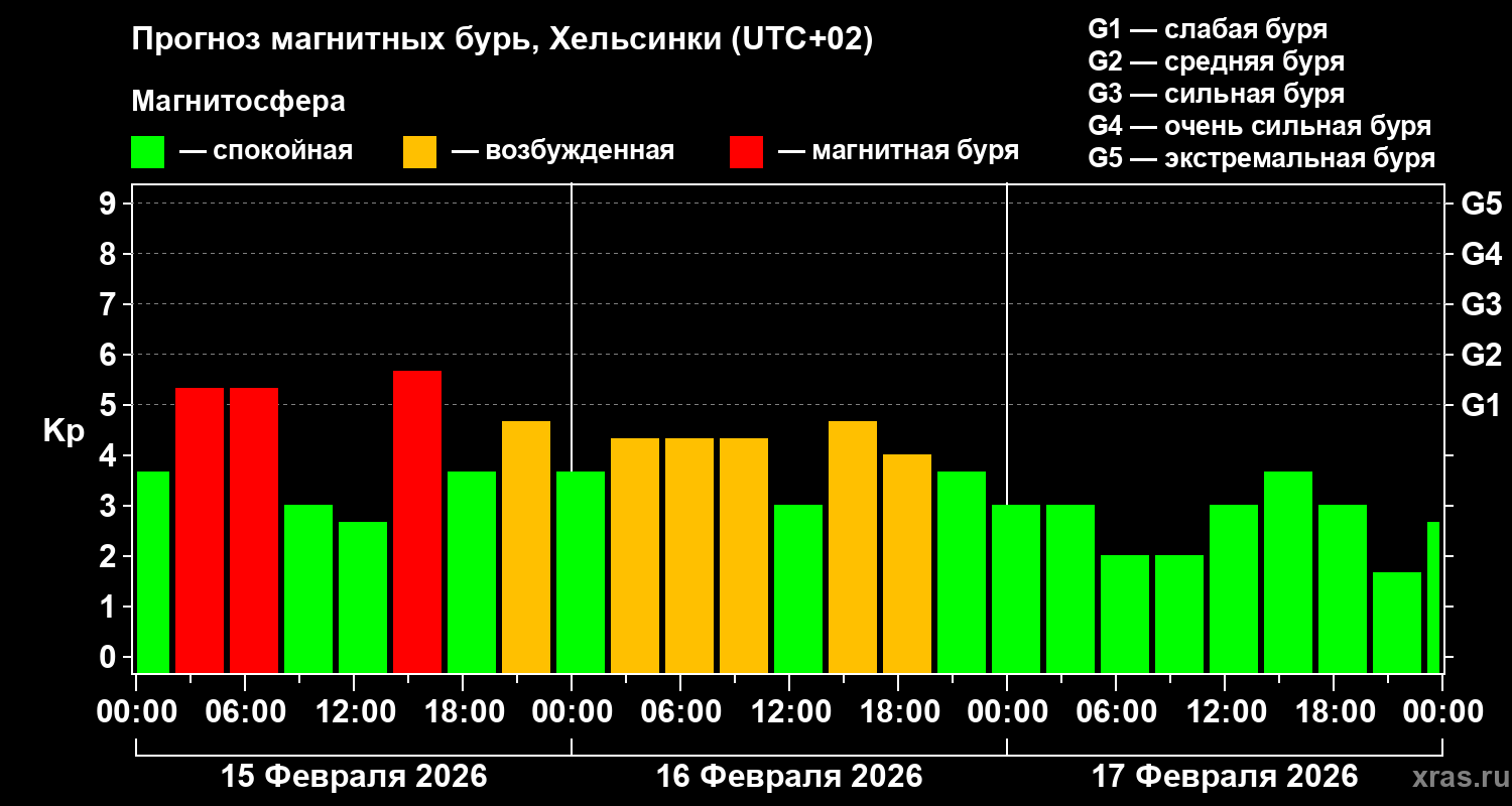 Прогноз геомагнитного индекса&nbsp;Kp