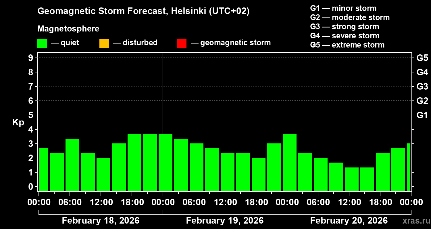 Forecast of the geomagnetic index&nbsp;Kp