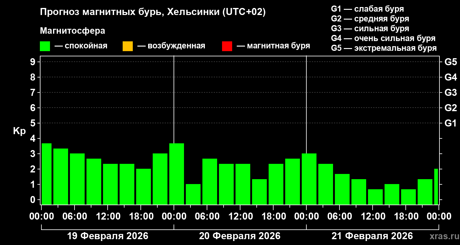 Прогноз геомагнитного индекса&nbsp;Kp
