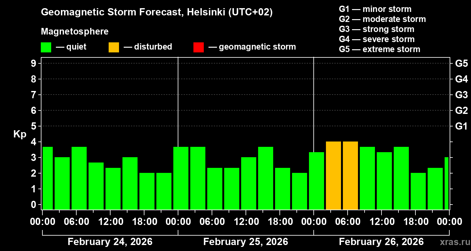 Forecast of the geomagnetic index Kp