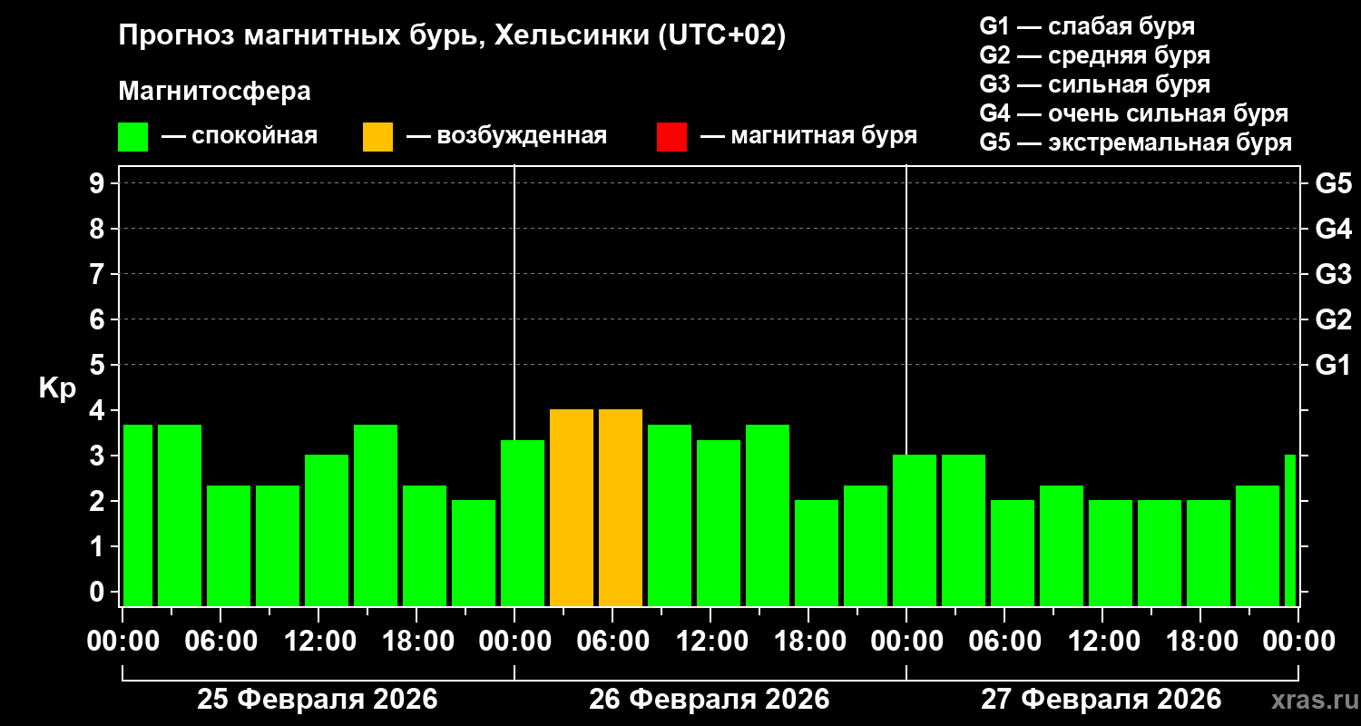 Прогноз геомагнитного индекса Kp