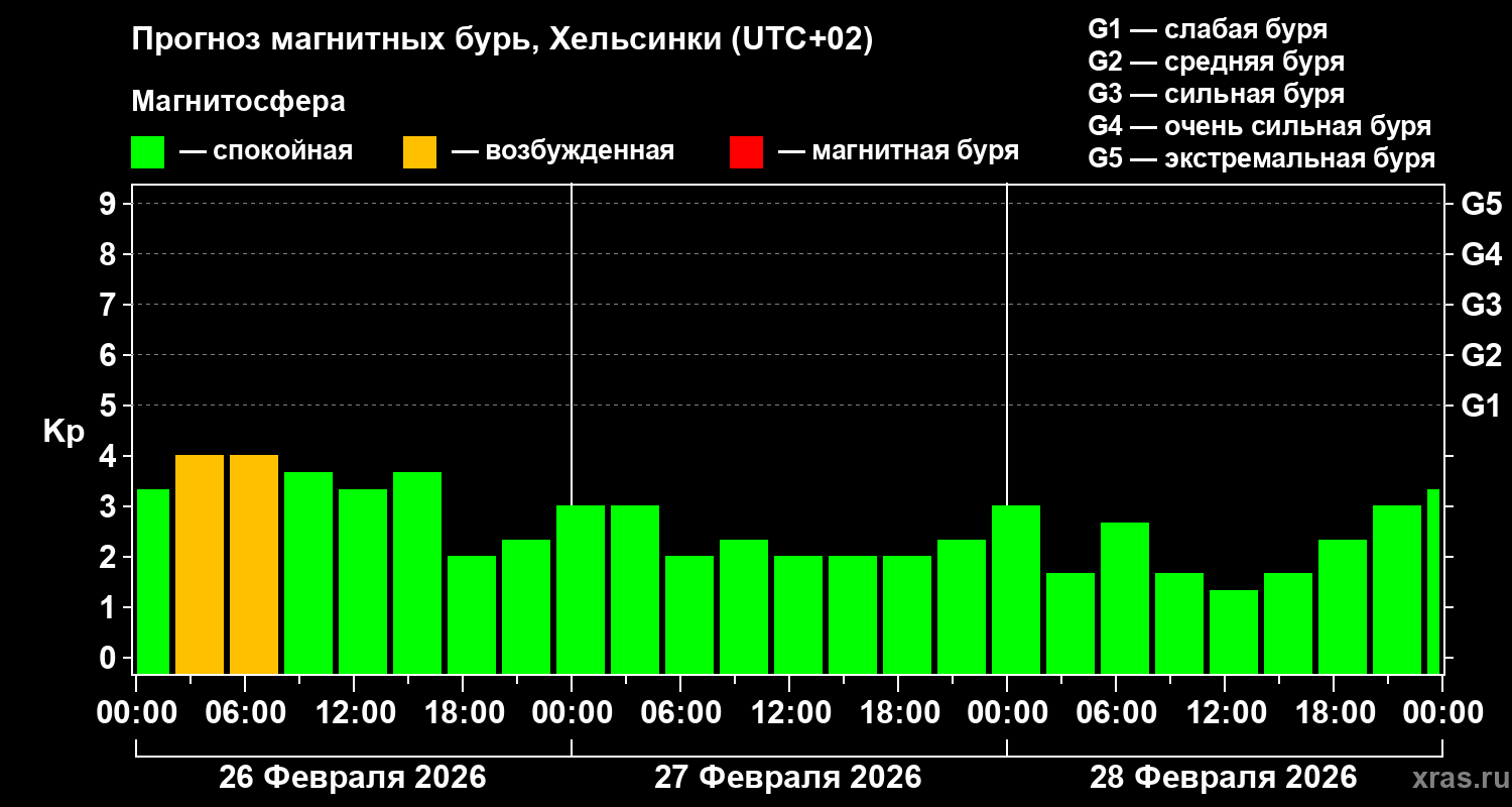 Прогноз геомагнитного индекса Kp