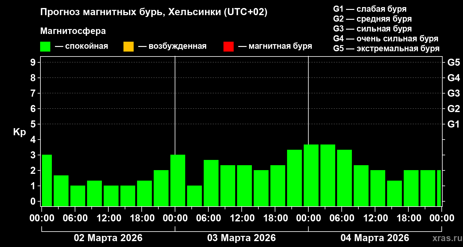 Прогноз геомагнитного индекса Kp