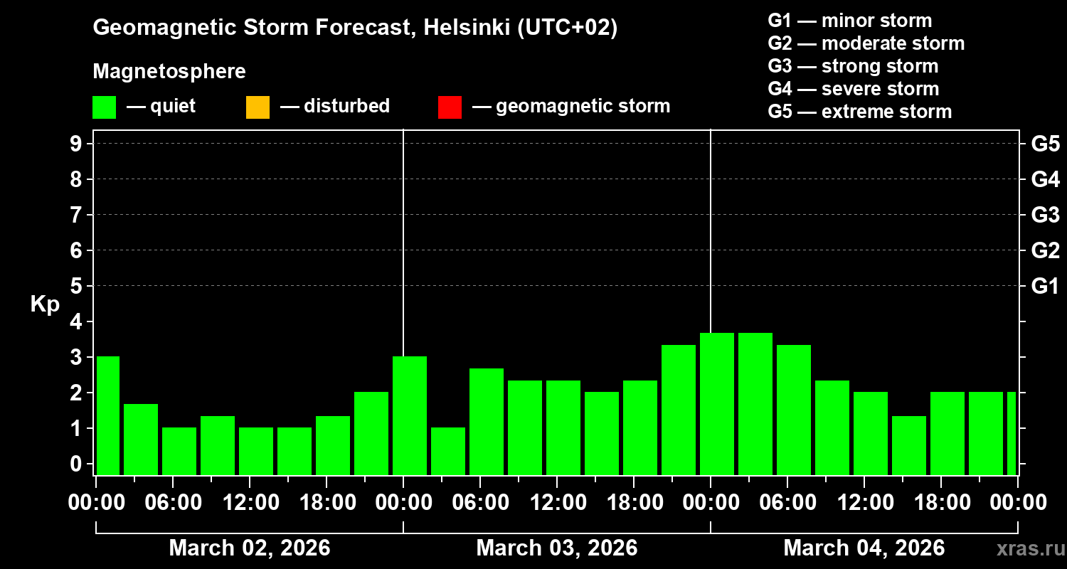 Forecast of the geomagnetic index Kp