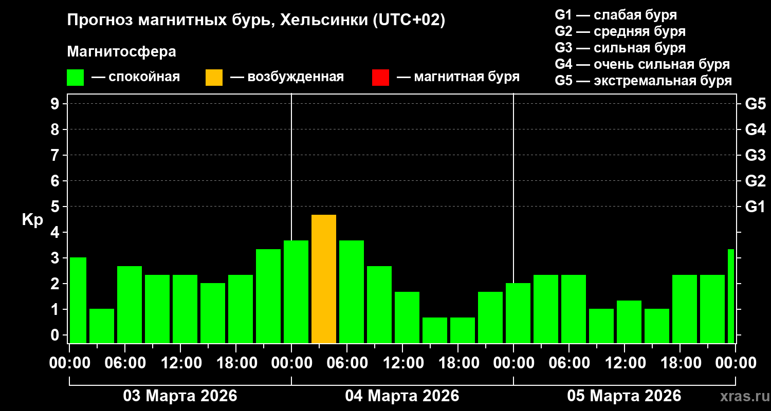 Прогноз геомагнитного индекса Kp
