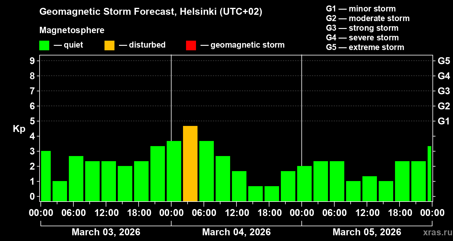 Forecast of the geomagnetic index Kp