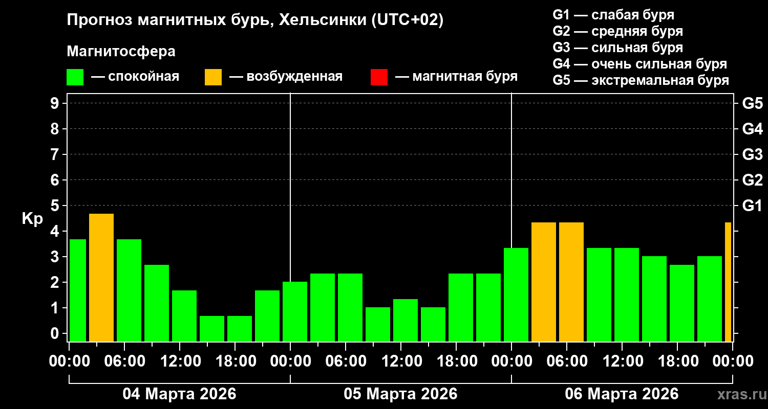 Прогноз геомагнитного индекса&nbsp;Kp