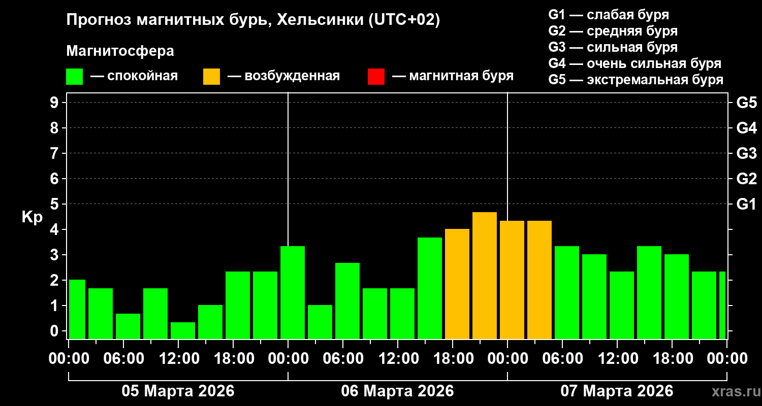 Прогноз геомагнитного индекса&nbsp;Kp