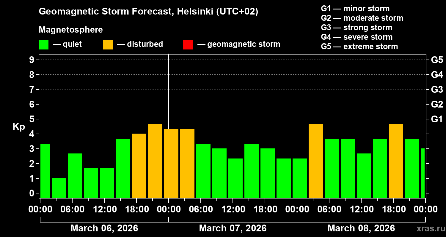 Forecast of the geomagnetic index&nbsp;Kp