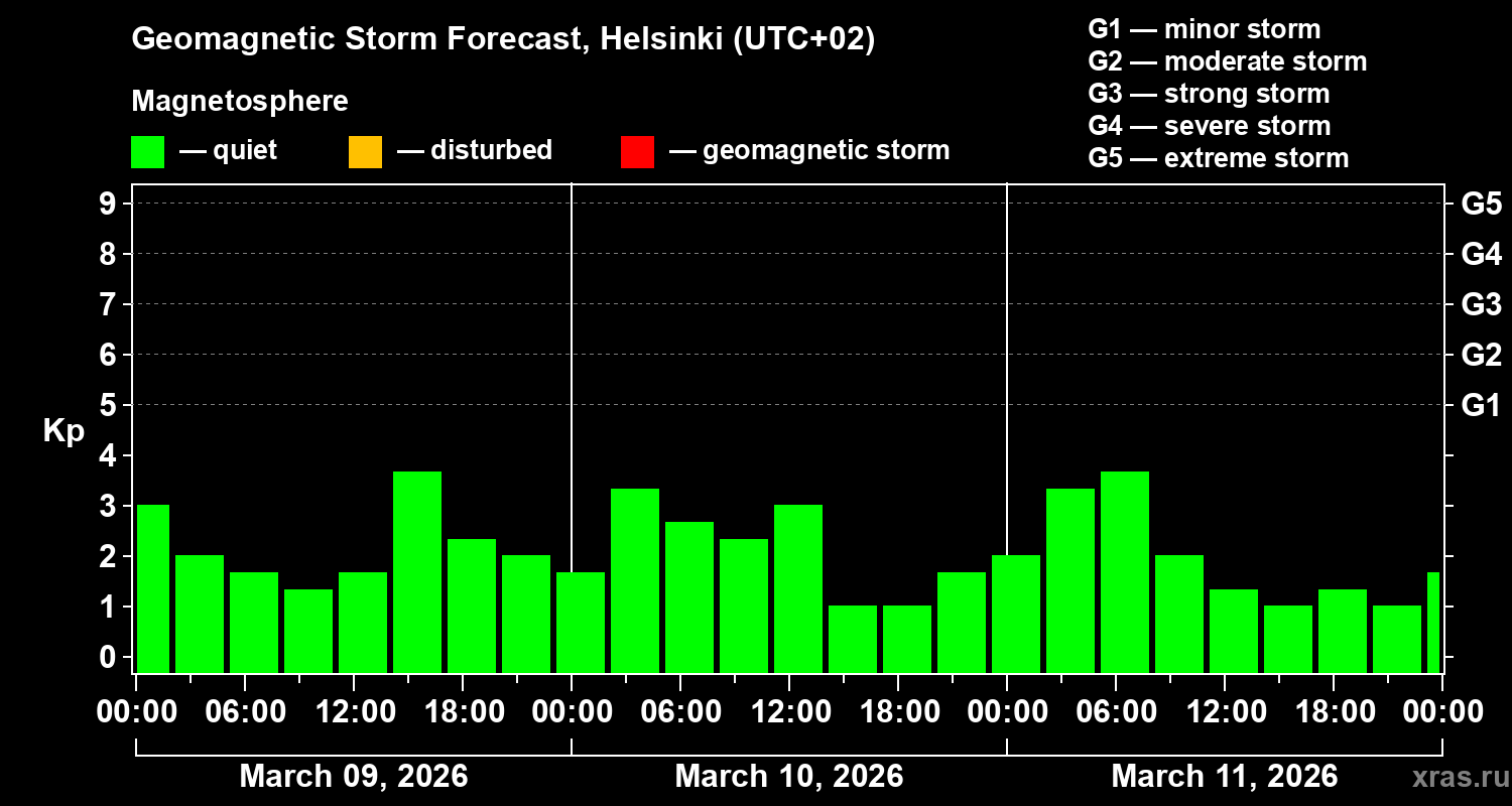 Forecast of the geomagnetic index&nbsp;Kp