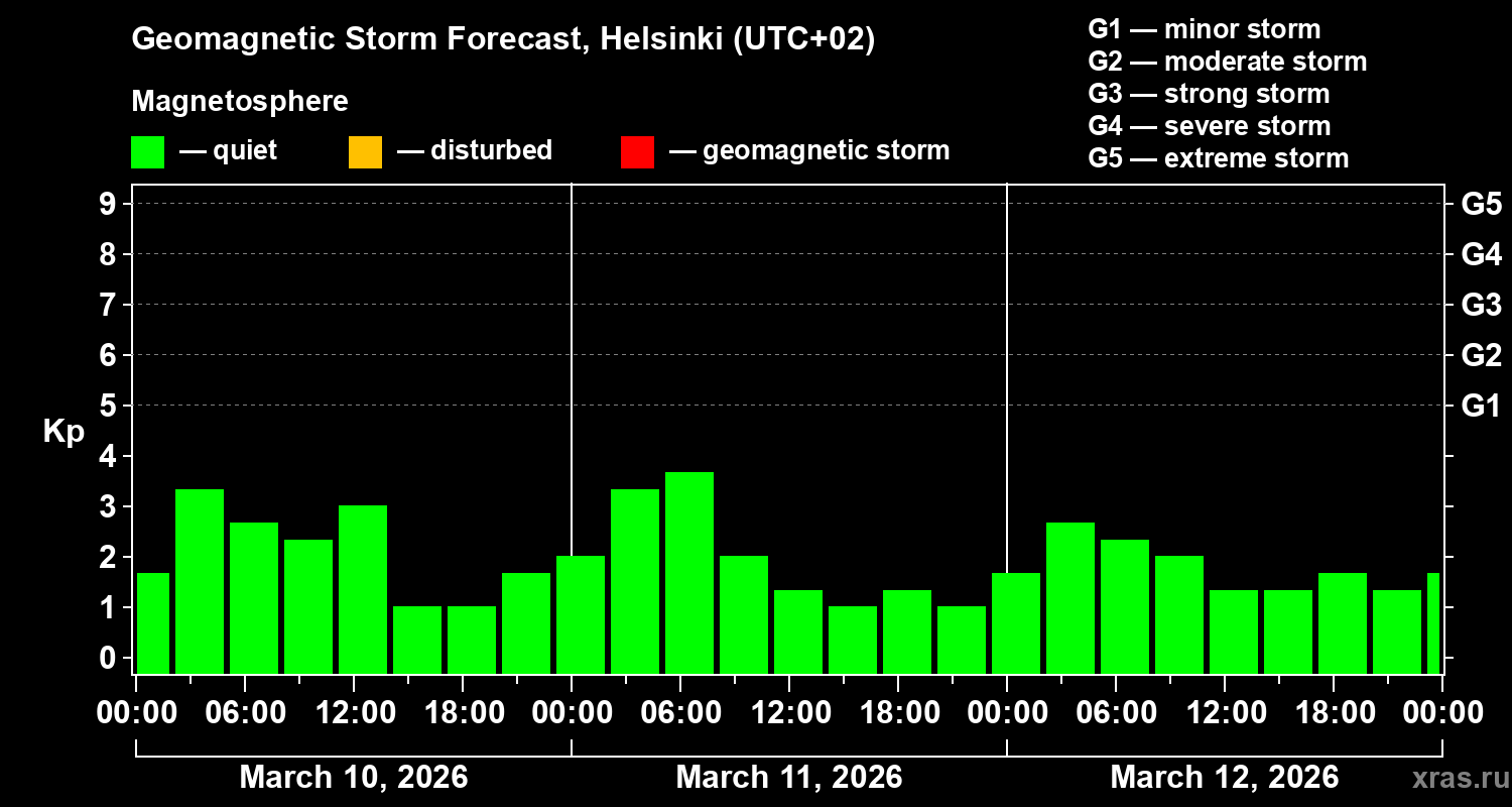 Forecast of the geomagnetic index&nbsp;Kp