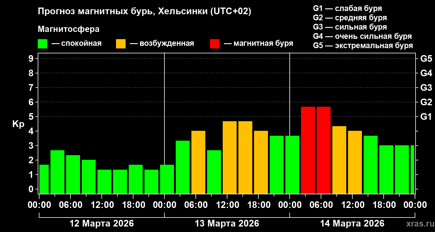 Прогноз геомагнитного индекса&nbsp;Kp