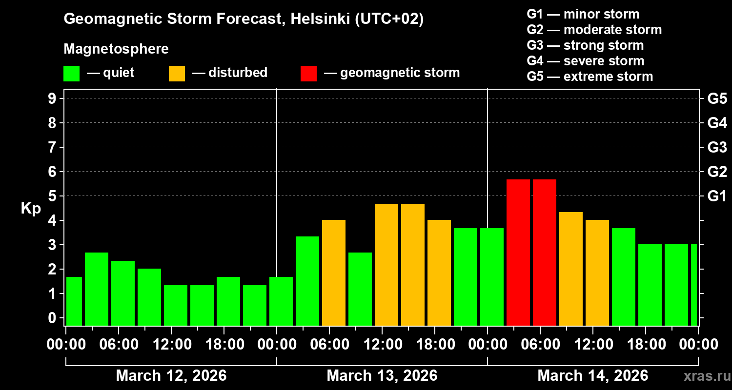 Forecast of the geomagnetic index&nbsp;Kp