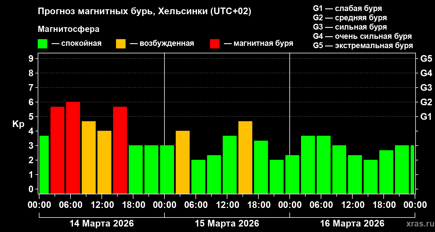 Прогноз геомагнитного индекса Kp