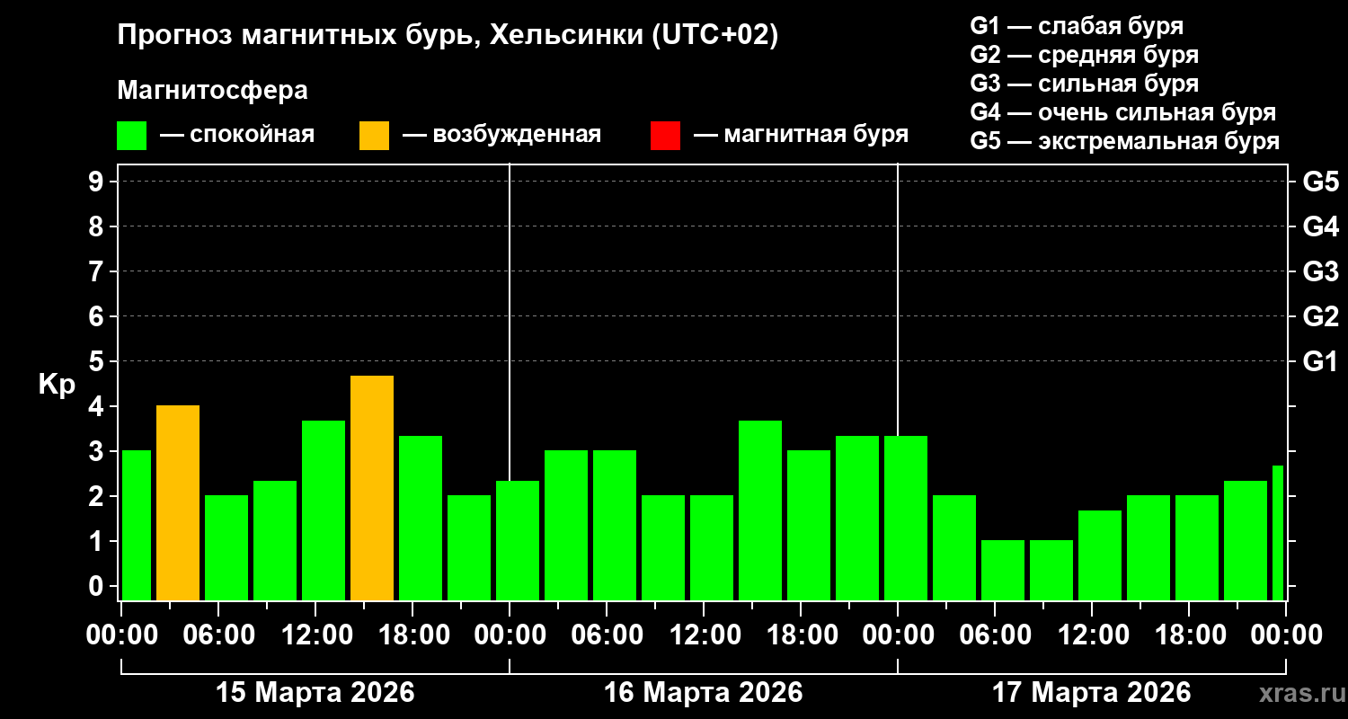 Прогноз геомагнитного индекса&nbsp;Kp