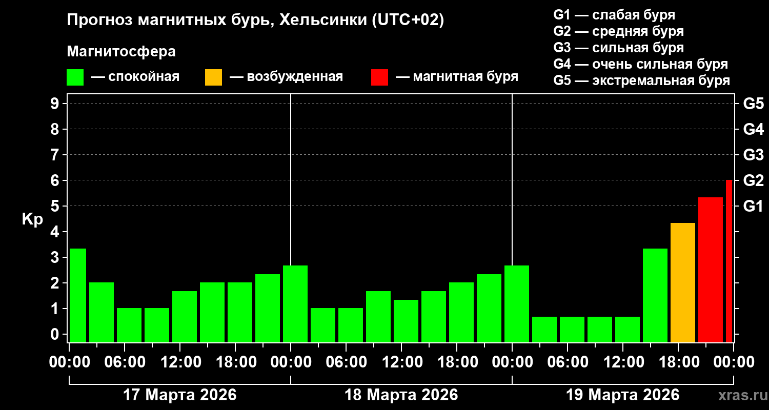 Прогноз геомагнитного индекса&nbsp;Kp