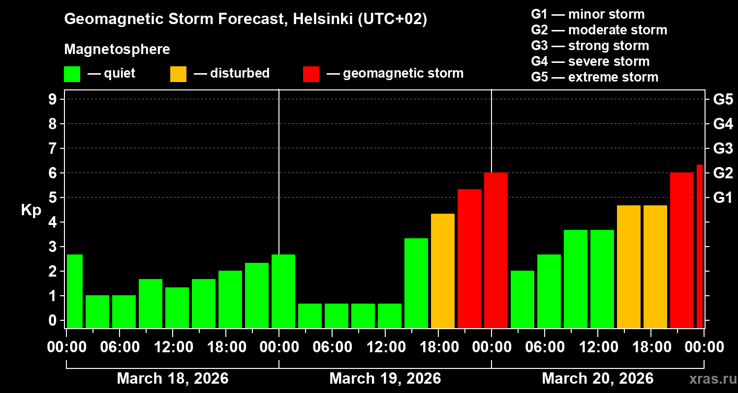 Forecast of the geomagnetic index&nbsp;Kp