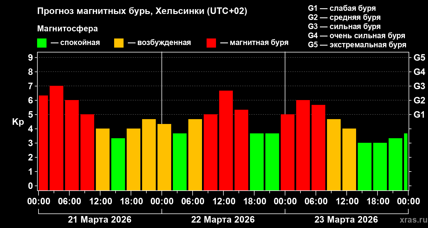 Прогноз геомагнитного индекса&nbsp;Kp
