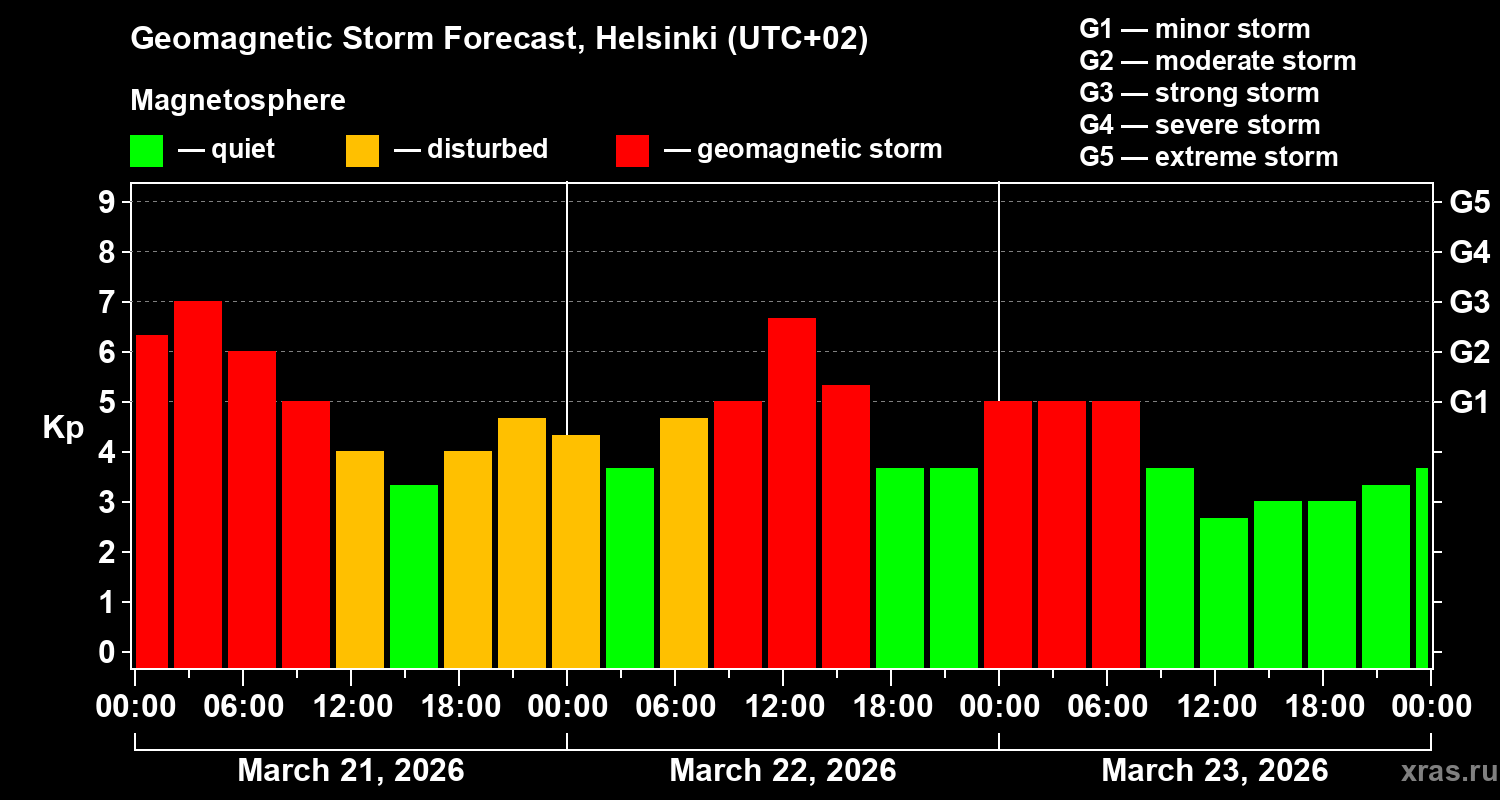 Forecast of the geomagnetic index&nbsp;Kp