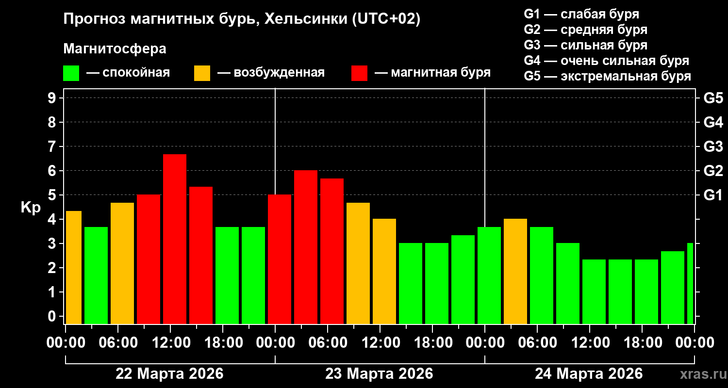 Прогноз геомагнитного индекса&nbsp;Kp