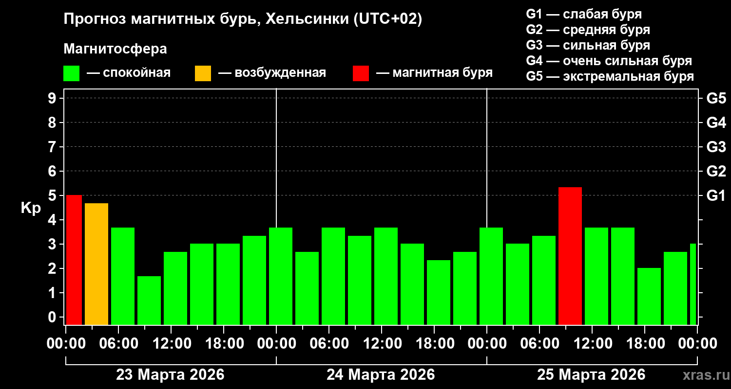 Прогноз геомагнитного индекса&nbsp;Kp