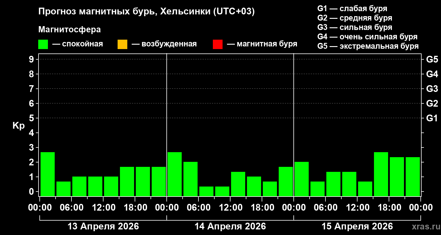 Прогноз геомагнитного индекса&nbsp;Kp