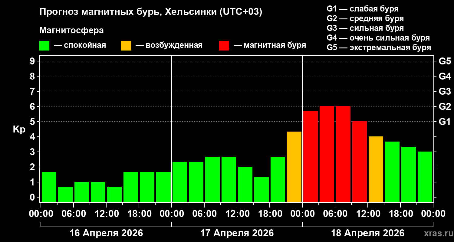 Прогноз геомагнитного индекса&nbsp;Kp