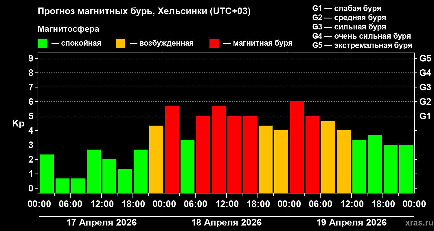 Прогноз геомагнитного индекса&nbsp;Kp