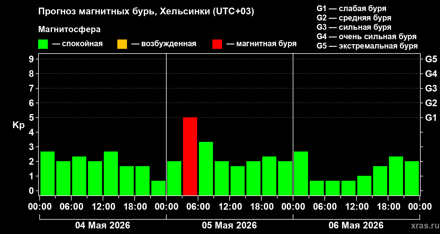 Прогноз геомагнитного индекса&nbsp;Kp