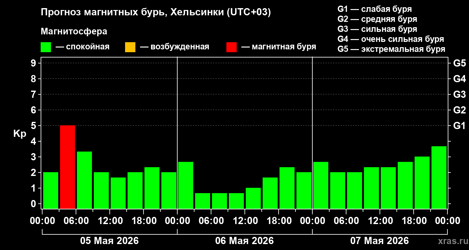 Прогноз геомагнитного индекса&nbsp;Kp