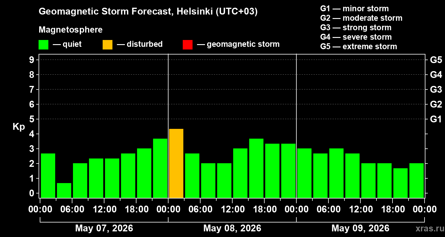 Forecast of the geomagnetic index&nbsp;Kp