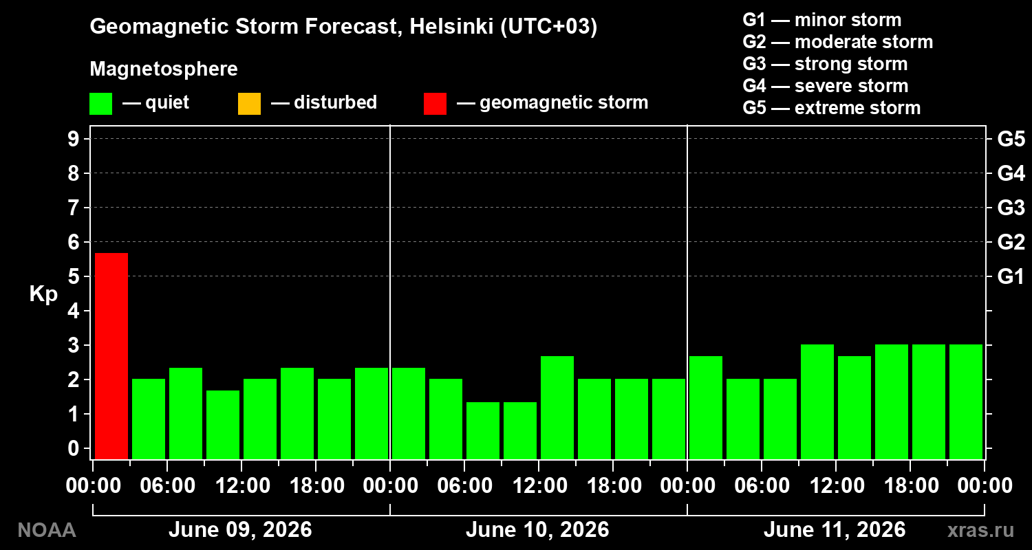 Forecast of the geomagnetic index&nbsp;Kp