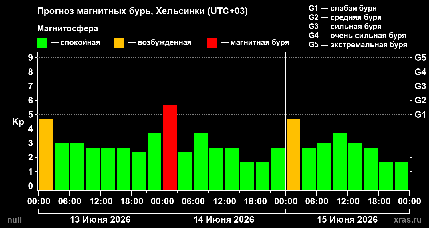 Прогноз геомагнитного индекса Kp