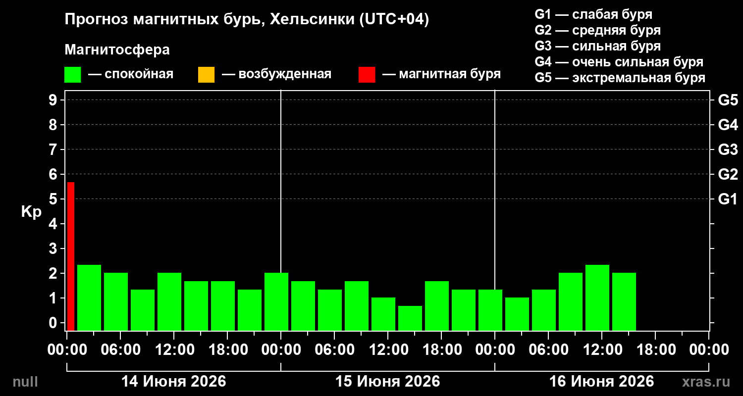 Прогноз геомагнитного индекса&nbsp;Kp