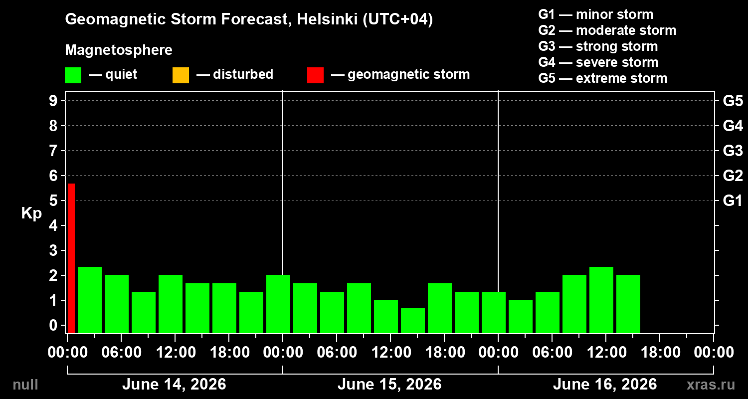 Forecast of the geomagnetic index Kp