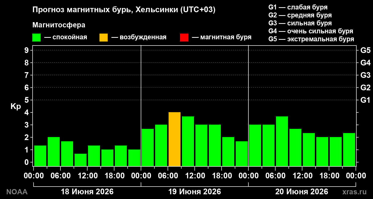 Прогноз геомагнитного индекса Kp