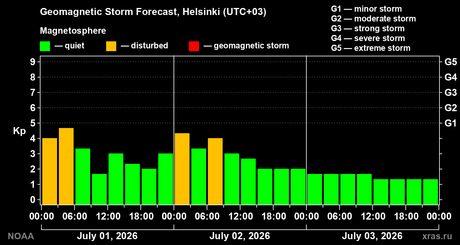 Forecast of the geomagnetic index Kp
