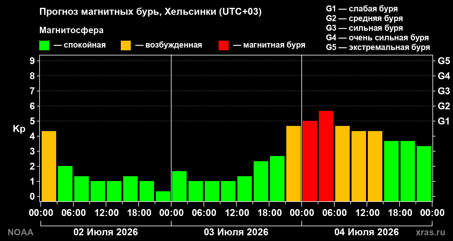 Прогноз геомагнитного индекса&nbsp;Kp