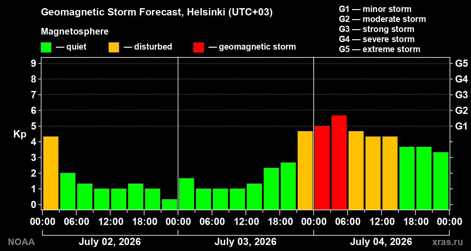 Forecast of the geomagnetic index&nbsp;Kp