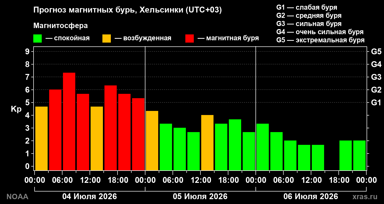 Kp forecast