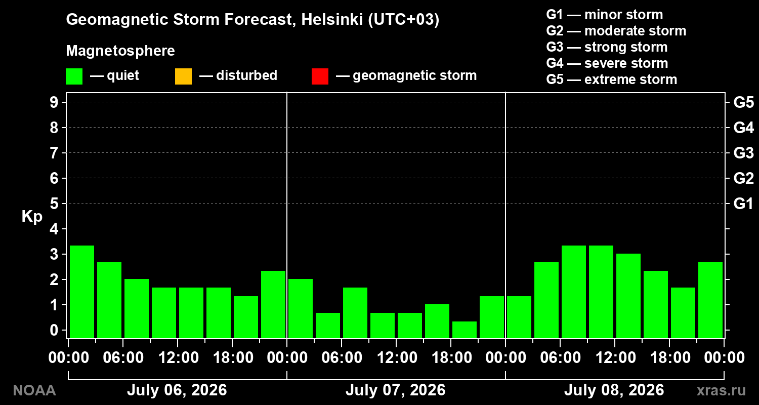 Geomagnetic index Kp forecast for three days