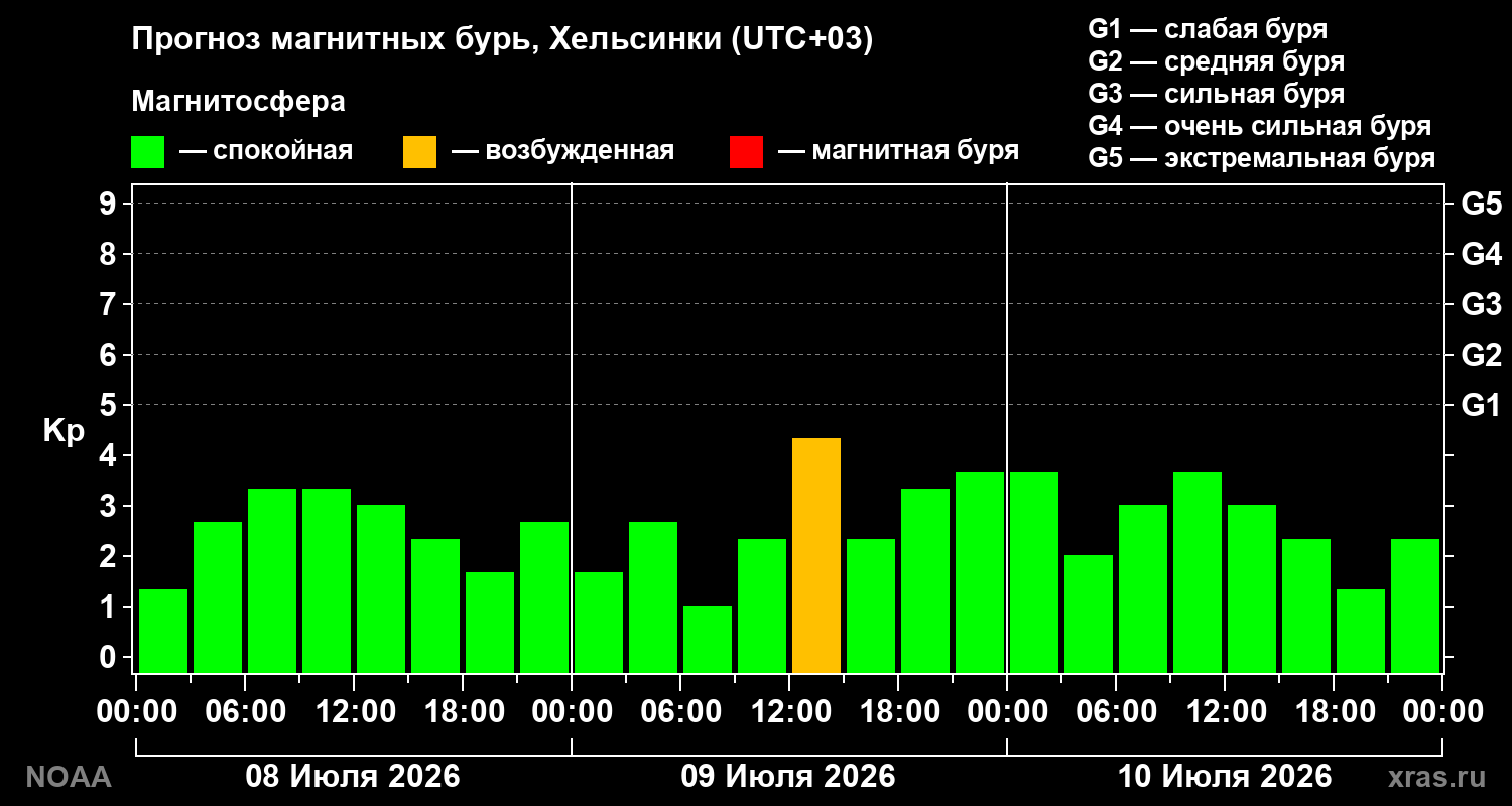Прогноз геомагнитного индекса Kp на трое суток