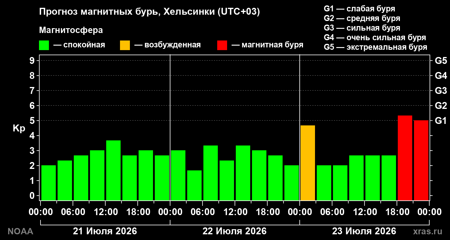 Прогноз геомагнитного индекса Kp на трое суток