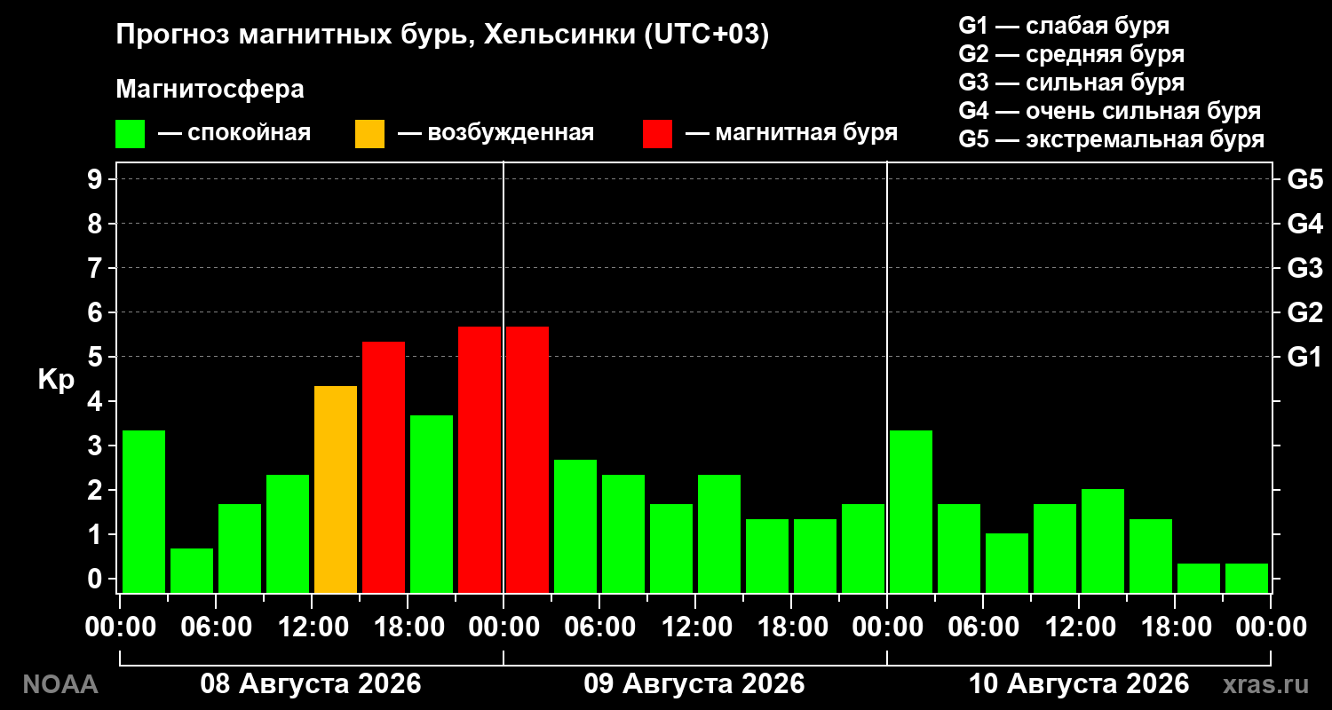 Прогноз геомагнитного индекса Kp на трое суток