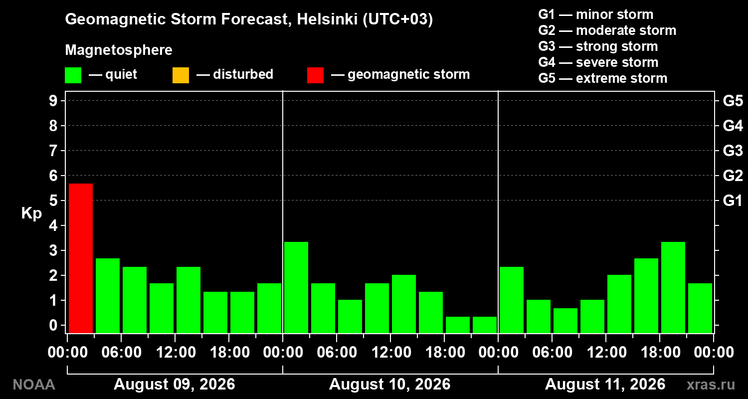 Geomagnetic index Kp forecast for three days