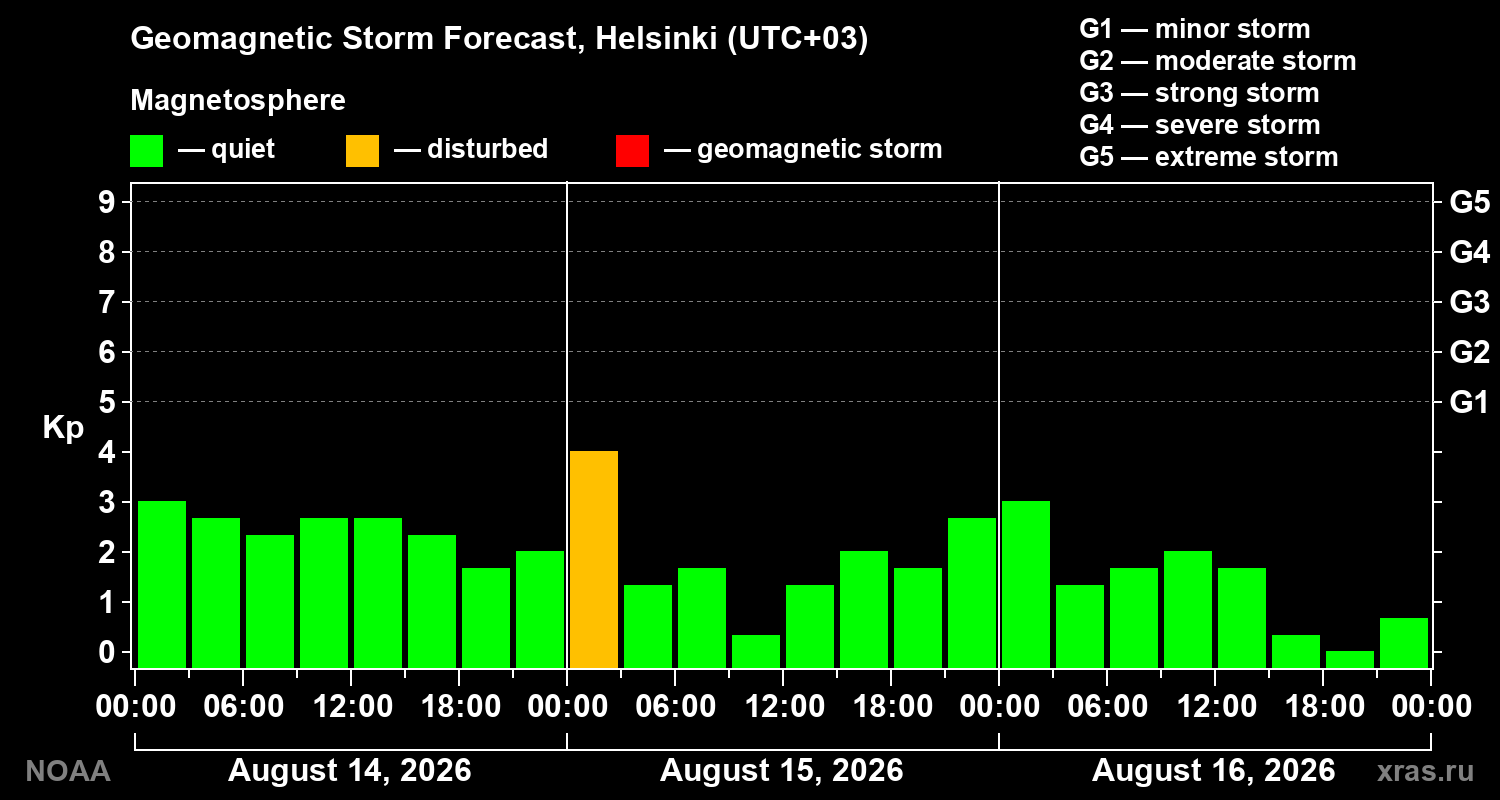 Geomagnetic index Kp forecast for three days